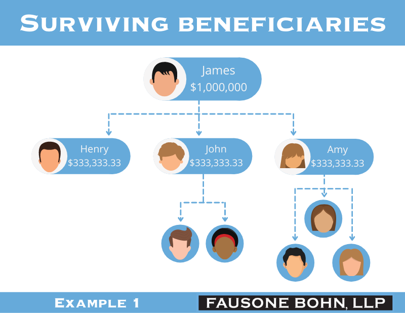 surviving beneficiary designations infographic